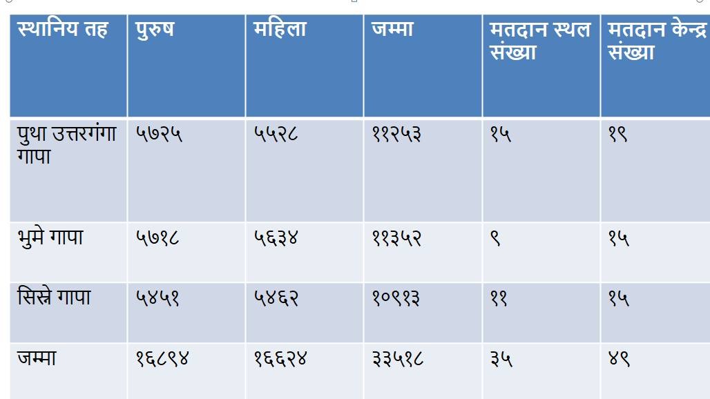 रुकुम पूर्वमा ३३ हजार ५१८ मतदाता, ३५ मतदानस्थल र ४९ मतदान केन्द्र रहने